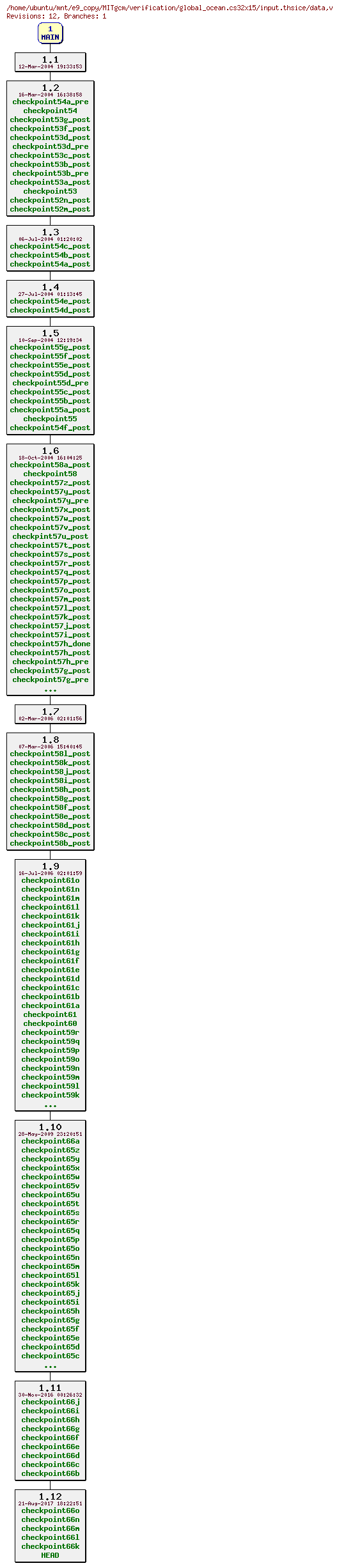 Revisions of MITgcm/verification/global_ocean.cs32x15/input.thsice/data
