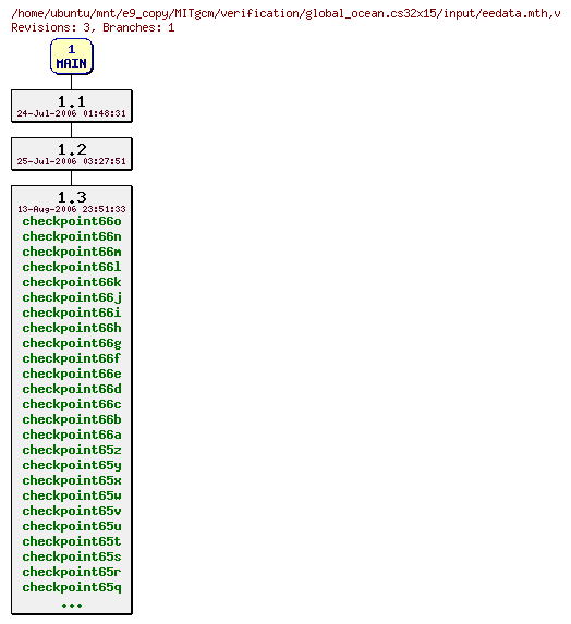 Revisions of MITgcm/verification/global_ocean.cs32x15/input/eedata.mth