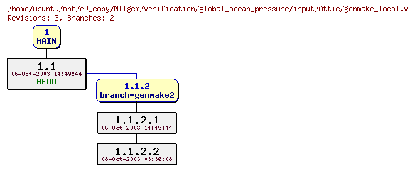 Revisions of MITgcm/verification/global_ocean_pressure/input/genmake_local