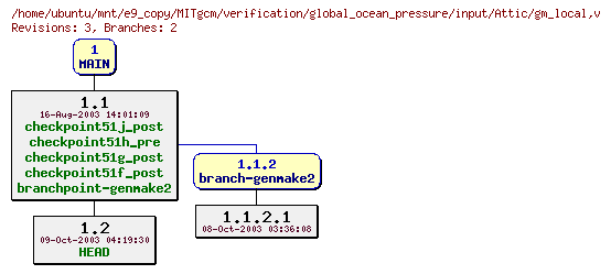 Revisions of MITgcm/verification/global_ocean_pressure/input/gm_local