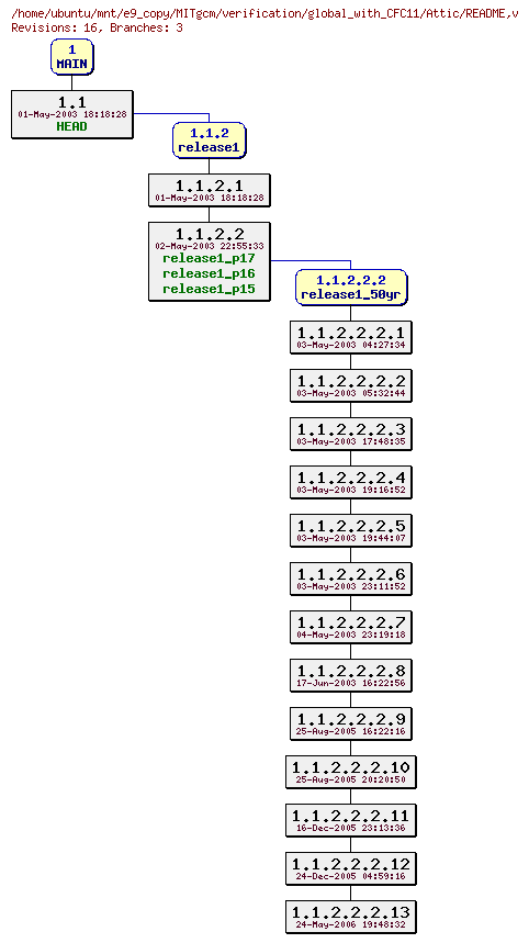 Revisions of MITgcm/verification/global_with_CFC11/README