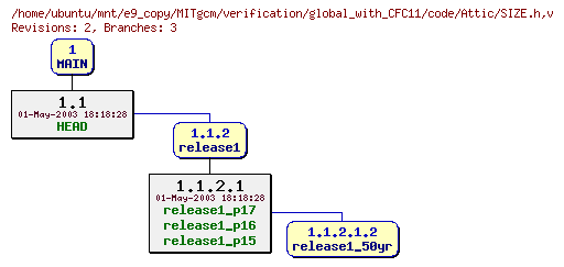Revisions of MITgcm/verification/global_with_CFC11/code/SIZE.h