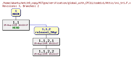 Revisions of MITgcm/verification/global_with_CFC11/code1x1/ini_tr1.F