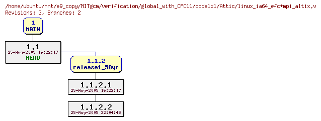 Revisions of MITgcm/verification/global_with_CFC11/code1x1/linux_ia64_efc+mpi_altix