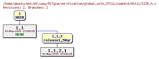Revisions of MITgcm/verification/global_with_CFC11/code4x4/SIZE.h
