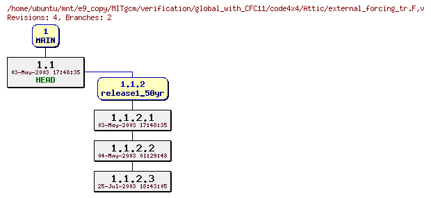 Revisions of MITgcm/verification/global_with_CFC11/code4x4/external_forcing_tr.F