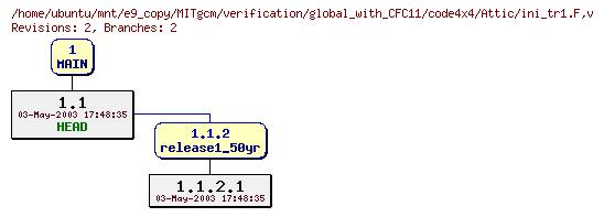 Revisions of MITgcm/verification/global_with_CFC11/code4x4/ini_tr1.F