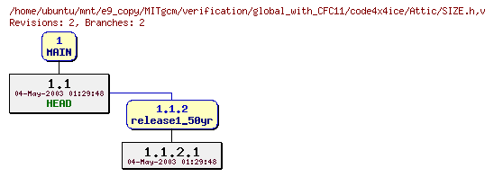 Revisions of MITgcm/verification/global_with_CFC11/code4x4ice/SIZE.h