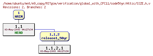 Revisions of MITgcm/verification/global_with_CFC11/code50yr/SIZE.h