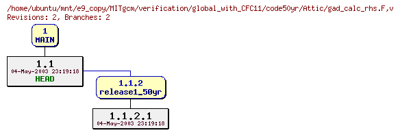 Revisions of MITgcm/verification/global_with_CFC11/code50yr/gad_calc_rhs.F
