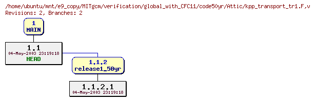 Revisions of MITgcm/verification/global_with_CFC11/code50yr/kpp_transport_tr1.F