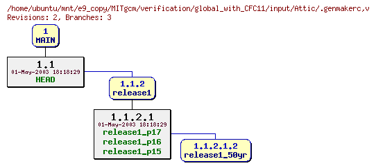 Revisions of MITgcm/verification/global_with_CFC11/input/.genmakerc