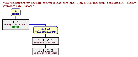 Revisions of MITgcm/verification/global_with_CFC11/input1x1/data.exf_clim