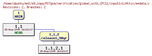 Revisions of MITgcm/verification/global_with_CFC11/input1x1/eedata