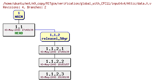 Revisions of MITgcm/verification/global_with_CFC11/input4x4/data.0