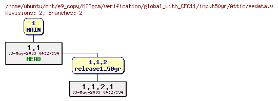 Revisions of MITgcm/verification/global_with_CFC11/input50yr/eedata