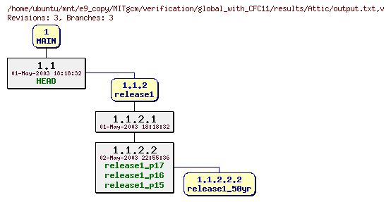Revisions of MITgcm/verification/global_with_CFC11/results/output.txt