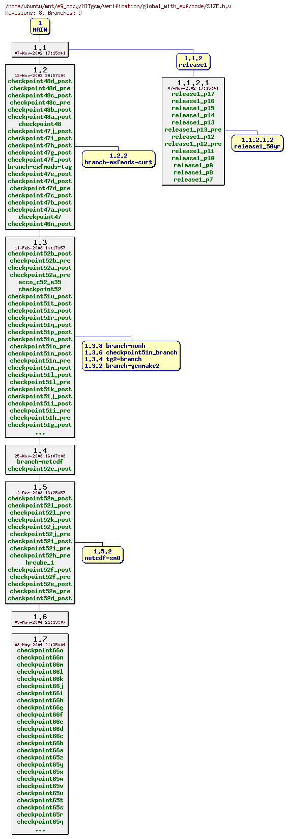 Revisions of MITgcm/verification/global_with_exf/code/SIZE.h