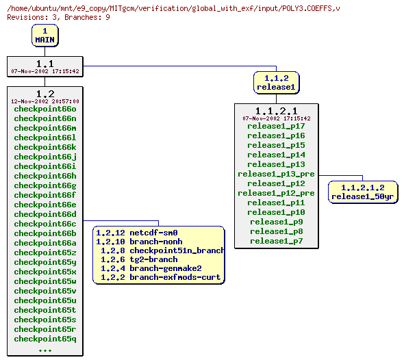 Revisions of MITgcm/verification/global_with_exf/input/POLY3.COEFFS