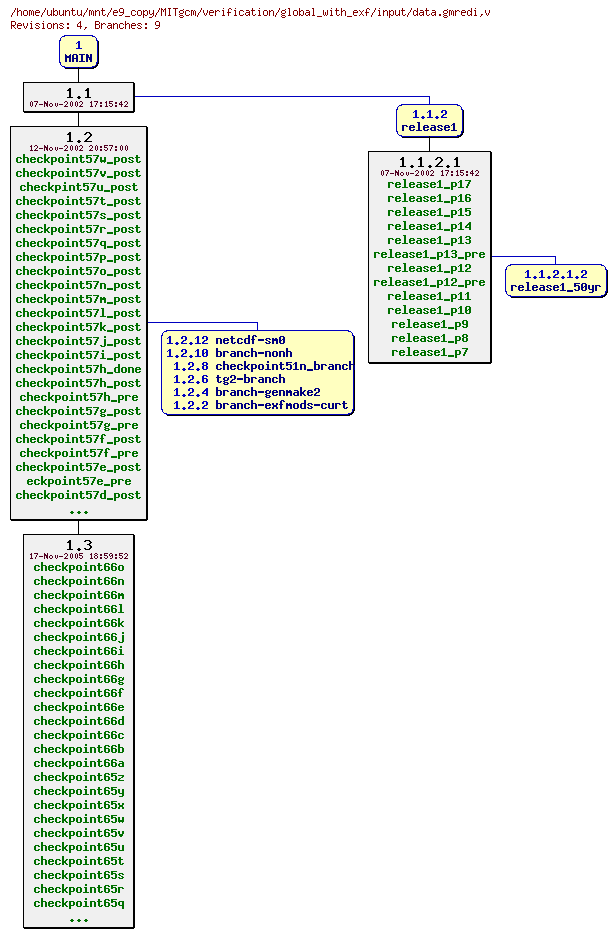 Revisions of MITgcm/verification/global_with_exf/input/data.gmredi