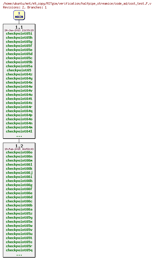 Revisions of MITgcm/verification/halfpipe_streamice/code_ad/cost_test.F