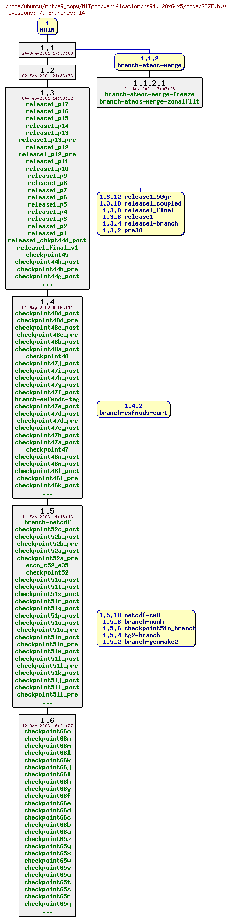 Revisions of MITgcm/verification/hs94.128x64x5/code/SIZE.h