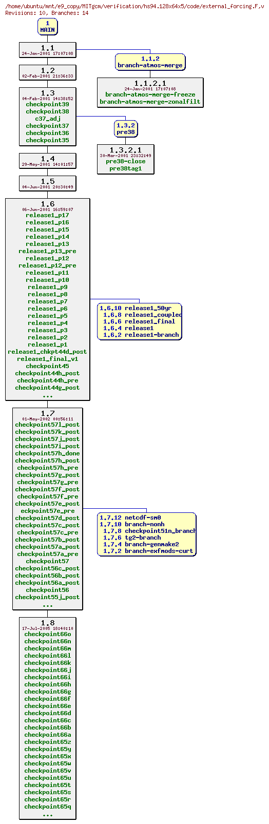 Revisions of MITgcm/verification/hs94.128x64x5/code/external_forcing.F