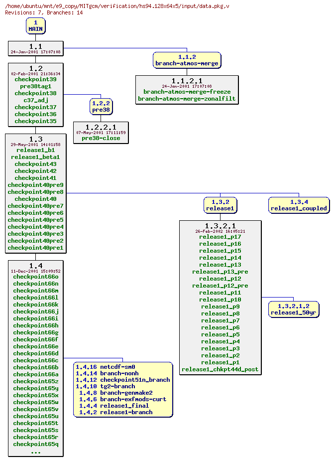 Revisions of MITgcm/verification/hs94.128x64x5/input/data.pkg