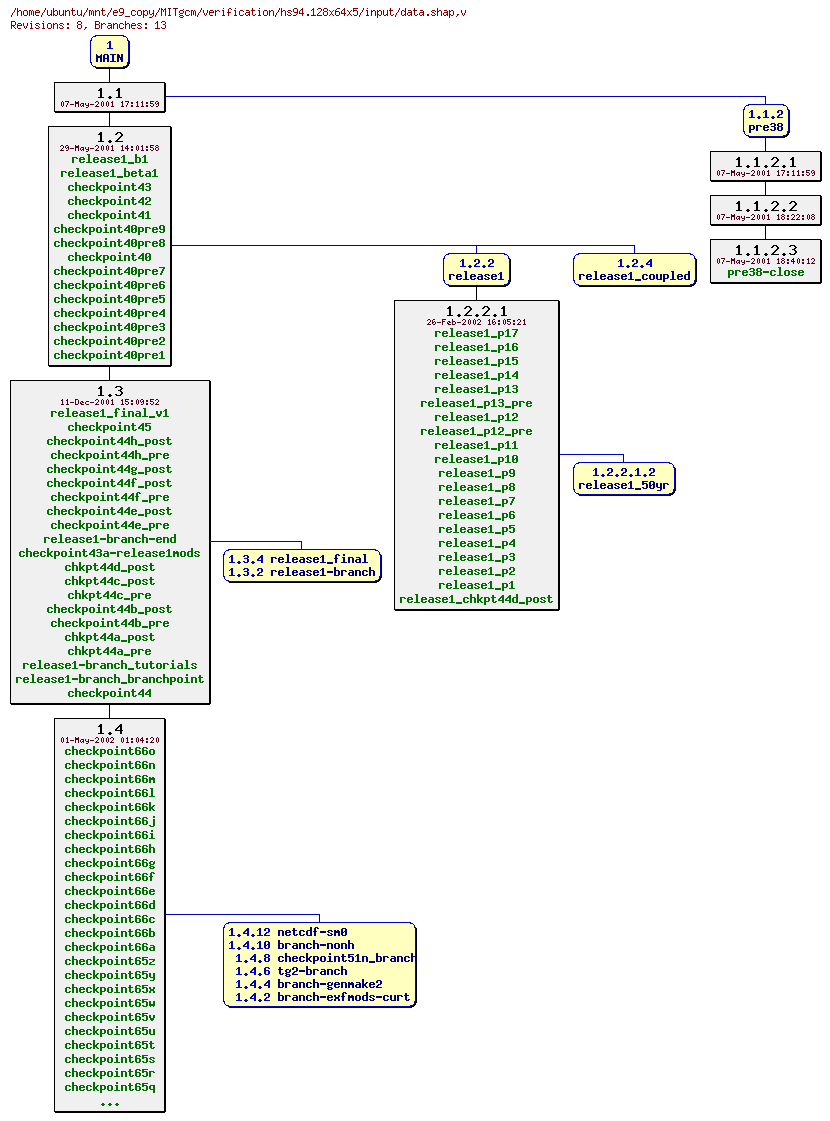Revisions of MITgcm/verification/hs94.128x64x5/input/data.shap