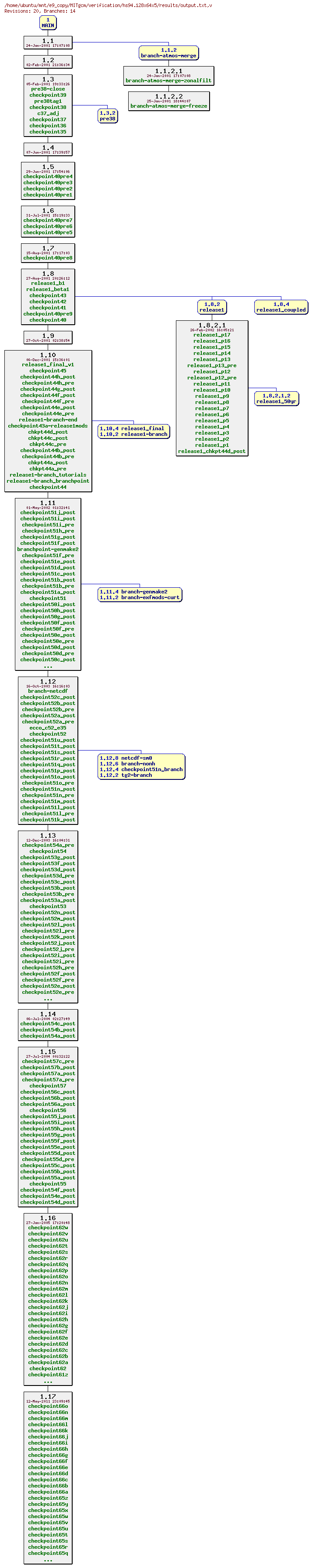 Revisions of MITgcm/verification/hs94.128x64x5/results/output.txt