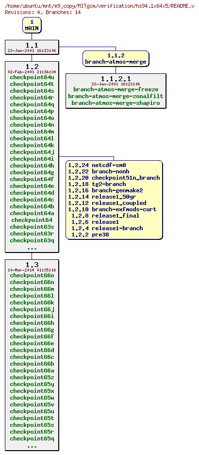 Revisions of MITgcm/verification/hs94.1x64x5/README