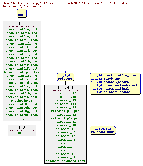 Revisions of MITgcm/verification/hs94.1x64x5/adinput/data.cost