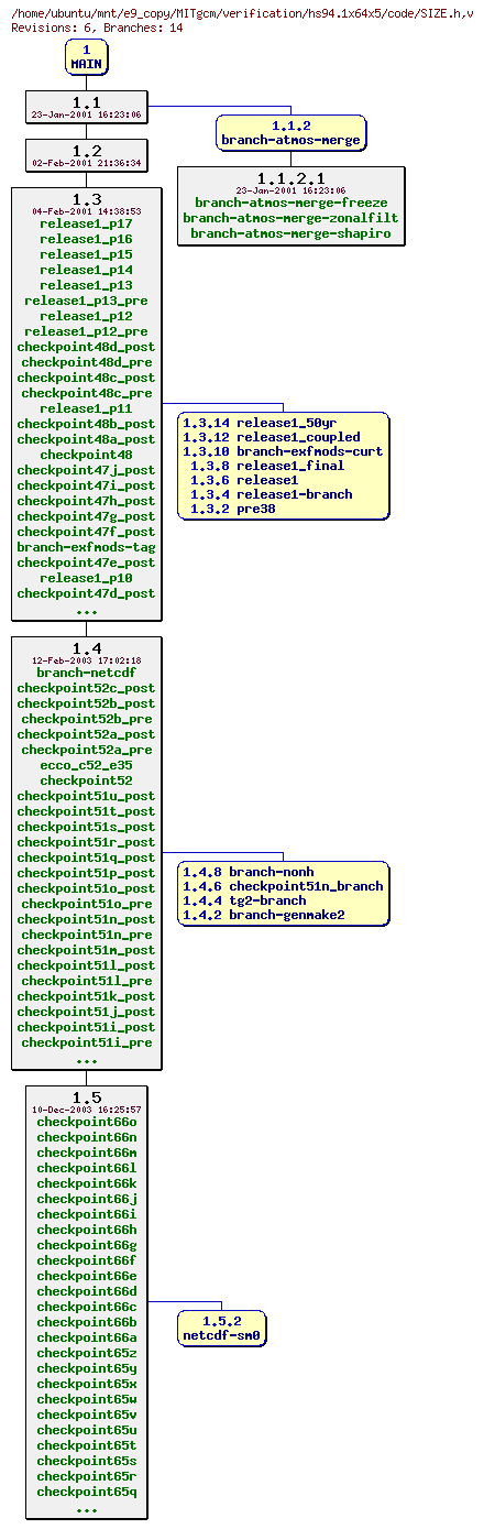 Revisions of MITgcm/verification/hs94.1x64x5/code/SIZE.h