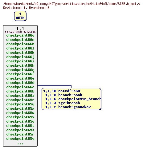 Revisions of MITgcm/verification/hs94.1x64x5/code/SIZE.h_mpi
