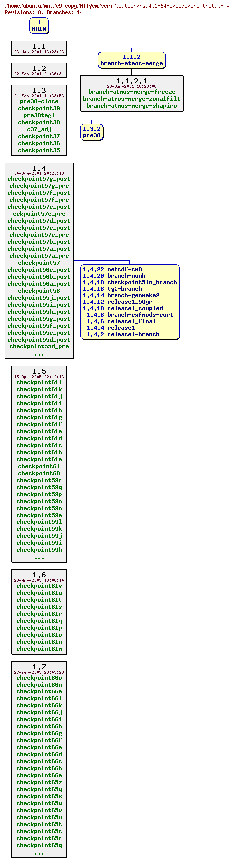 Revisions of MITgcm/verification/hs94.1x64x5/code/ini_theta.F