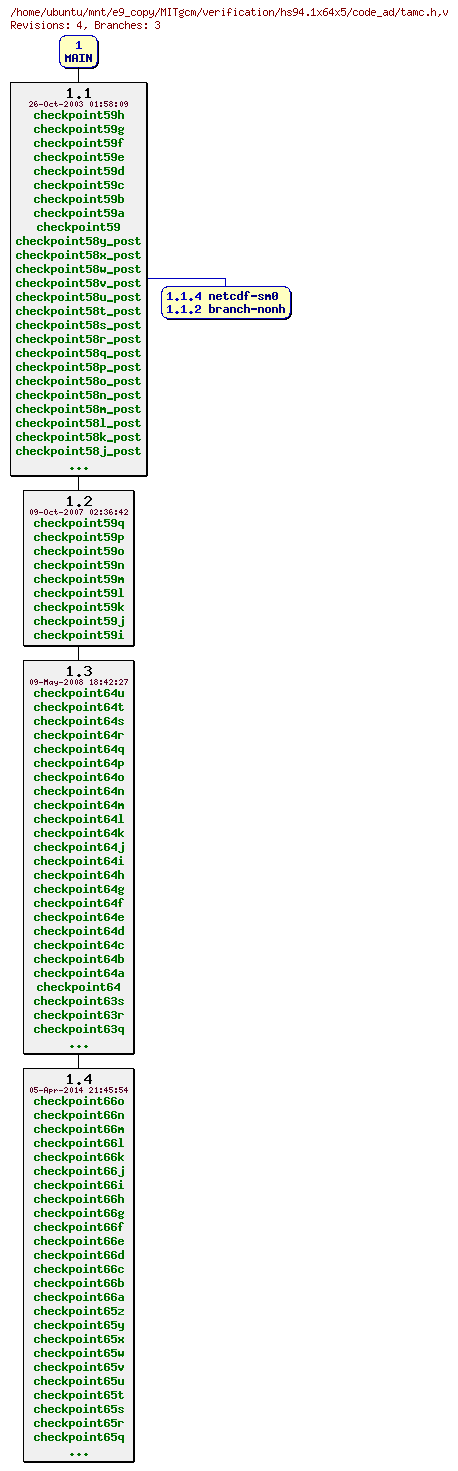 Revisions of MITgcm/verification/hs94.1x64x5/code_ad/tamc.h