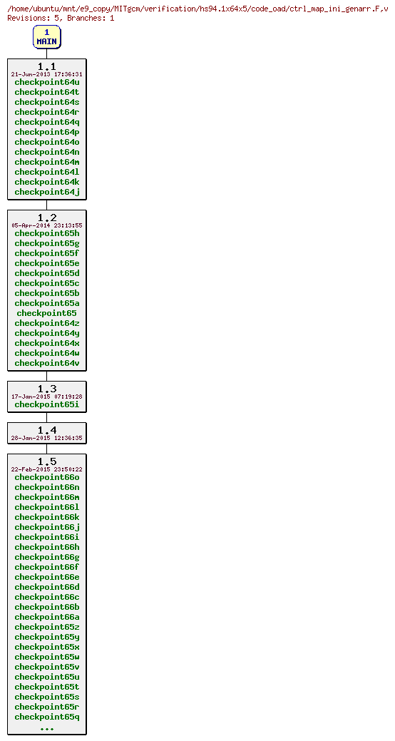 Revisions of MITgcm/verification/hs94.1x64x5/code_oad/ctrl_map_ini_genarr.F