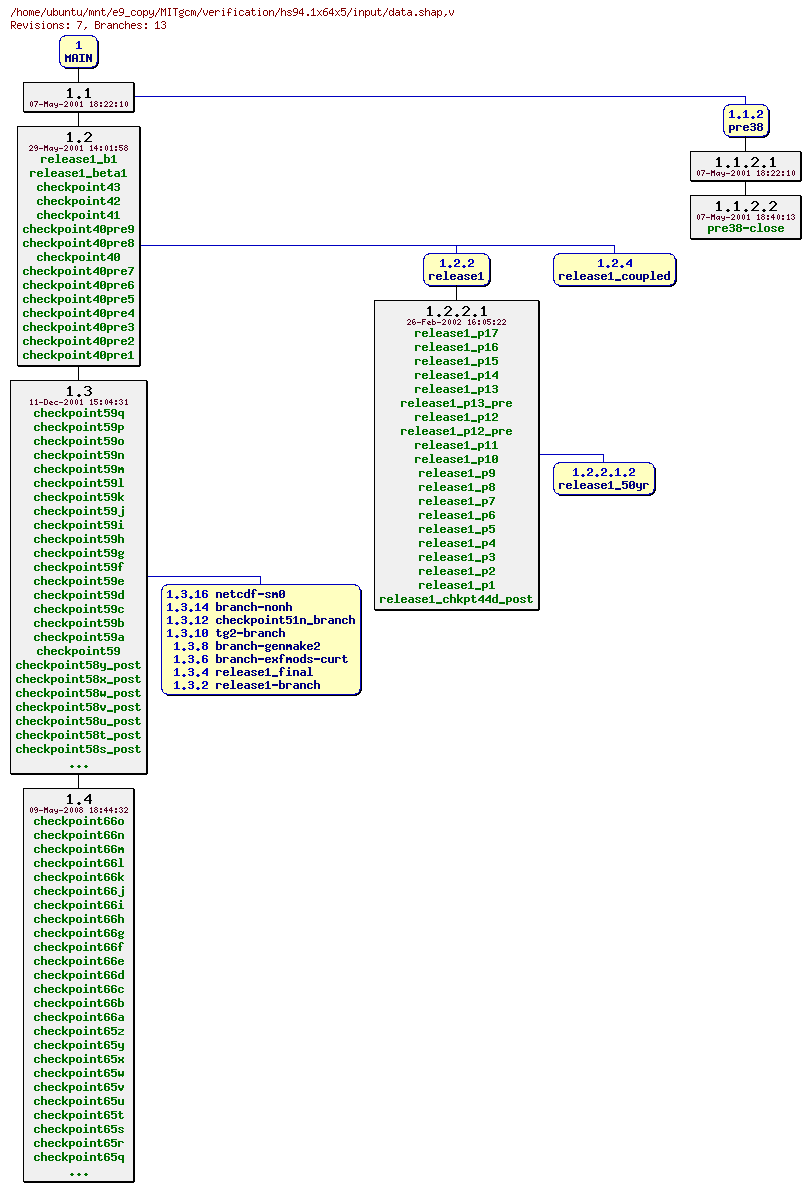 Revisions of MITgcm/verification/hs94.1x64x5/input/data.shap