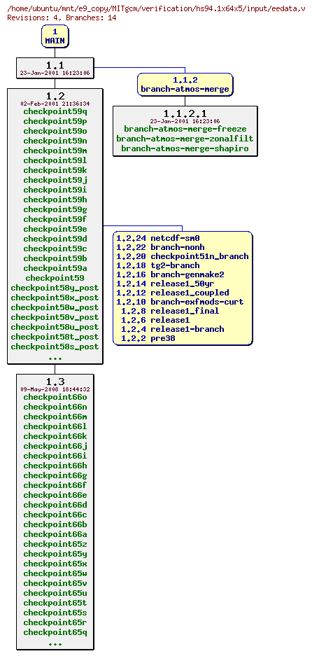 Revisions of MITgcm/verification/hs94.1x64x5/input/eedata