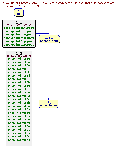 Revisions of MITgcm/verification/hs94.1x64x5/input_ad/data.cost