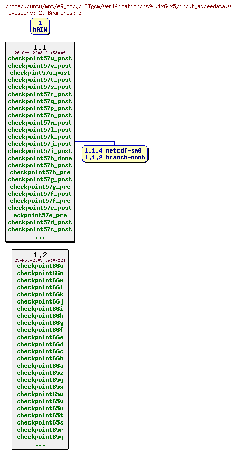 Revisions of MITgcm/verification/hs94.1x64x5/input_ad/eedata