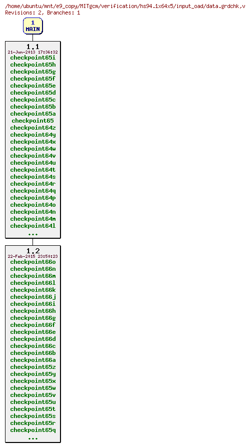 Revisions of MITgcm/verification/hs94.1x64x5/input_oad/data.grdchk