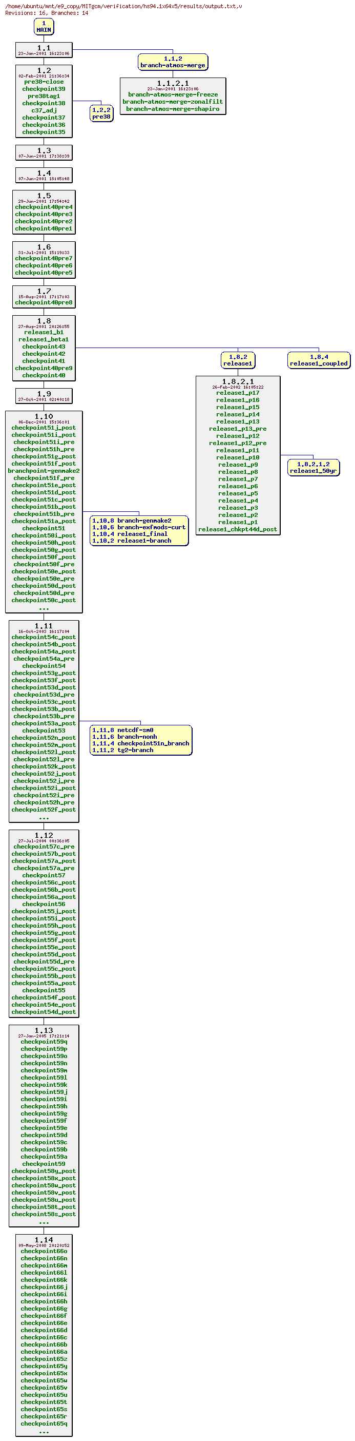 Revisions of MITgcm/verification/hs94.1x64x5/results/output.txt
