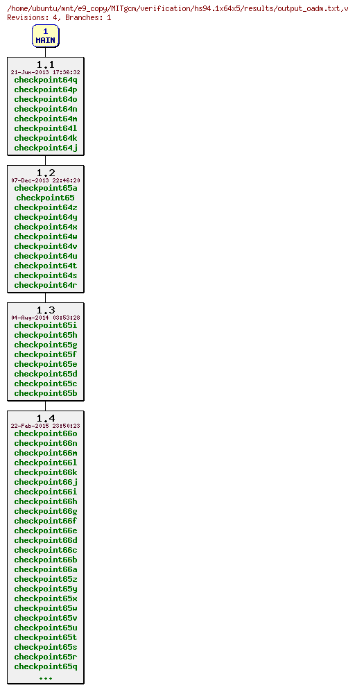Revisions of MITgcm/verification/hs94.1x64x5/results/output_oadm.txt