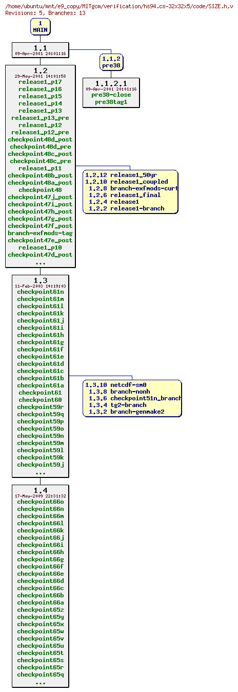 Revisions of MITgcm/verification/hs94.cs-32x32x5/code/SIZE.h