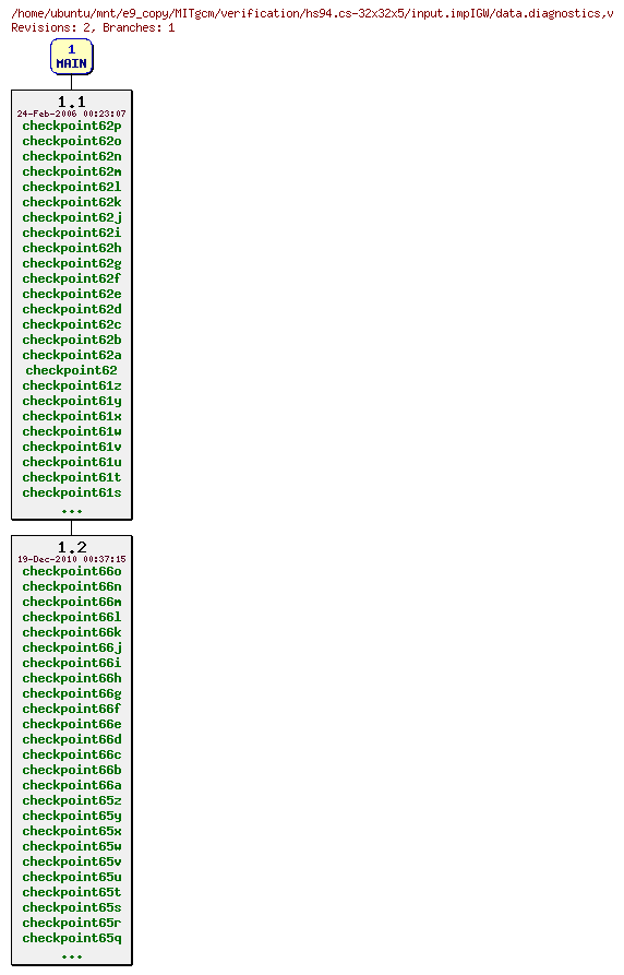 Revisions of MITgcm/verification/hs94.cs-32x32x5/input.impIGW/data.diagnostics