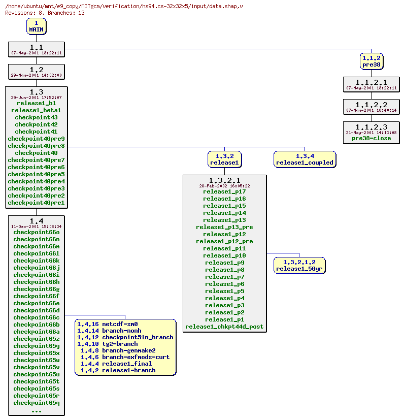 Revisions of MITgcm/verification/hs94.cs-32x32x5/input/data.shap