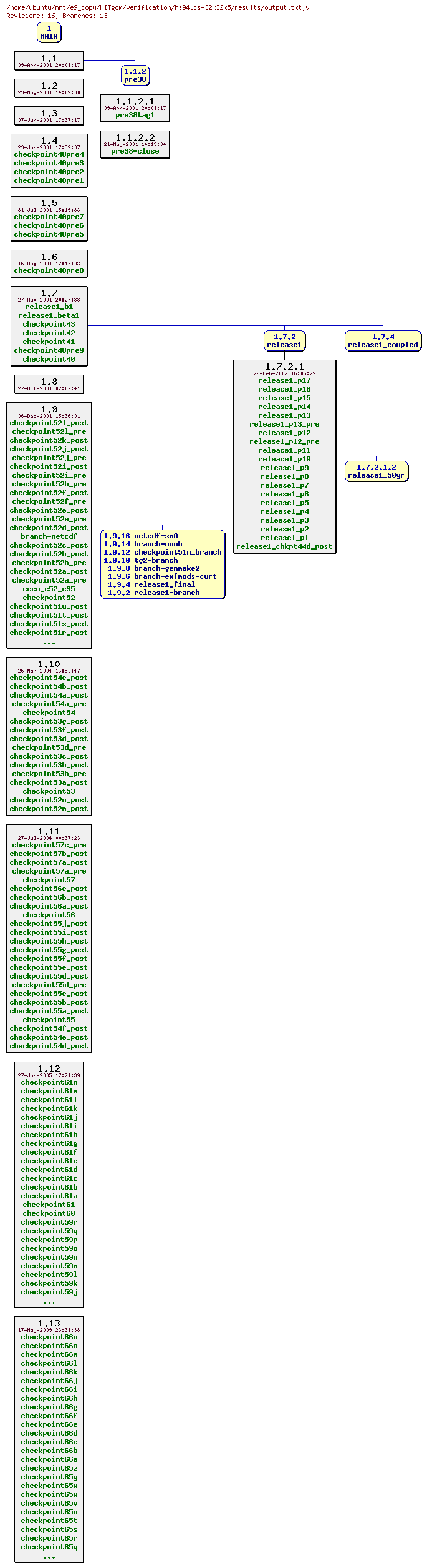 Revisions of MITgcm/verification/hs94.cs-32x32x5/results/output.txt
