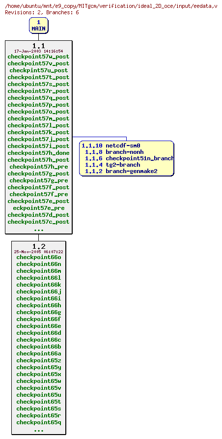 Revisions of MITgcm/verification/ideal_2D_oce/input/eedata