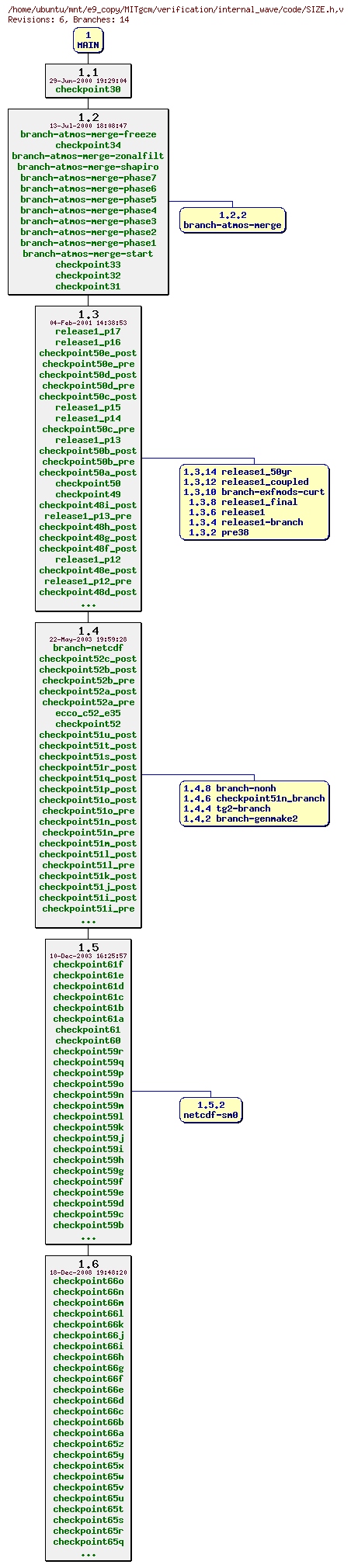 Revisions of MITgcm/verification/internal_wave/code/SIZE.h
